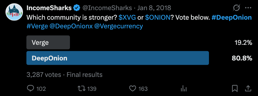 Poll: DeepOnion community rated stronger than Verge at 80.8%